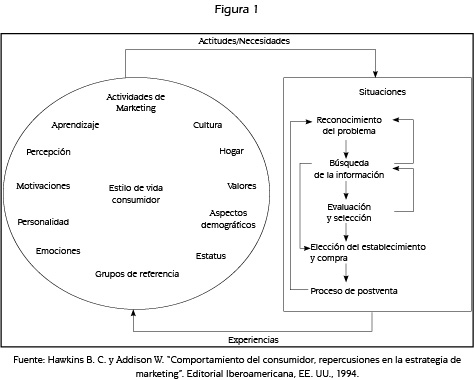View of Dimensión integral e interdisciplinaria del concepto de comportamiento  del consumidor | Anagramas Rumbos y Sentidos de la Comunicación