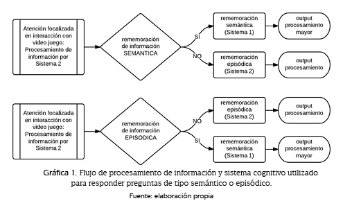 View of Videjugando: focalización atencional y rememoración en  preadolescentes ¿Pueden atender procesos simultáneos y dejar espacio a la  publicidad | Anagramas Rumbos y Sentidos de la Comunicación