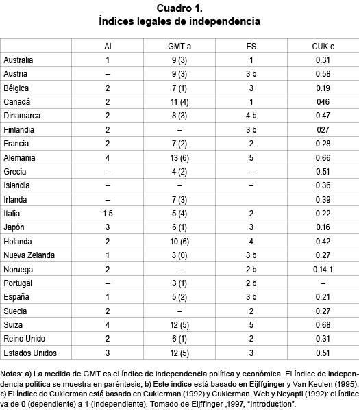 Índices legales de independencia