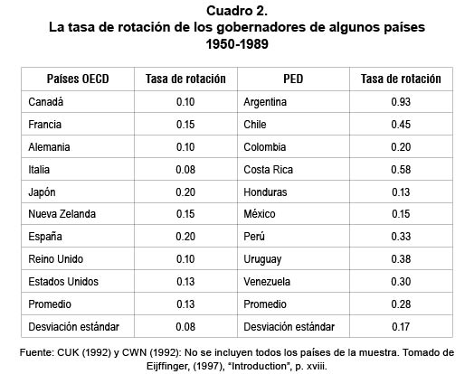 La tasa de rotación de los gobernadores de algunos países