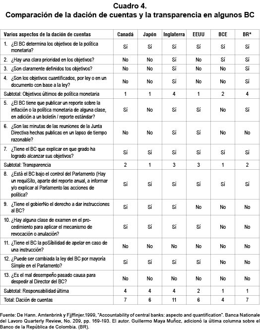 Comparación de la dación de cuentas y la transparencia en algunos BC