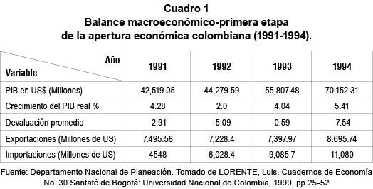 Balance macroeconómico-primera etapa de la apertura económica colombiana (1991-1994)
