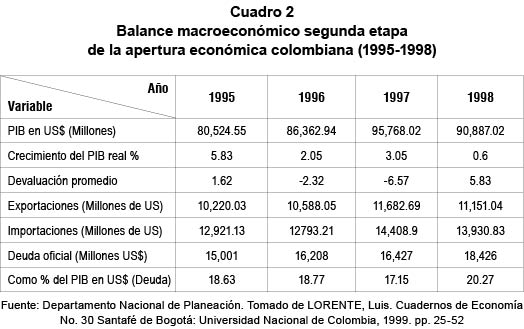 Balance macroeconómico segunda etapa de la apertura económica colombiana (1995-1998) 