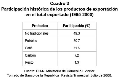 Participación histórica de los productos de exportación en el total exportado (1995-2000)