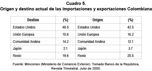 Origen y destino actual de las importaciones y exportaciones Colombiana
