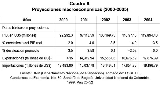 Proyecciones macroeconómicas (2000-2005)
