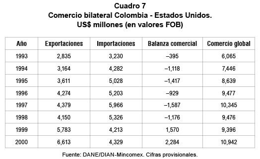 Comercio bilateral Colombia - Estados Unidos. US$ millones (en valores FOB)