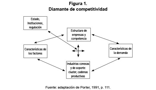 Diamante de competitividad