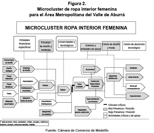 Microcluster de ropa interior femenina