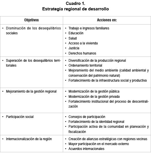 Estrategia regional de desarrollo