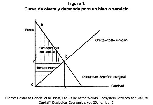 Curva de oferta y demanda para un bien o servicio