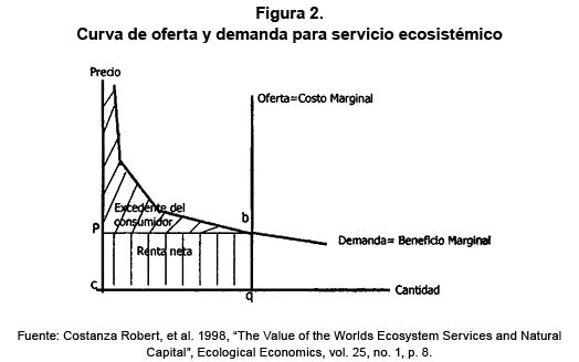 Curva de oferta y demanda para servicio ecosistémico