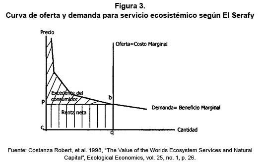Curva de oferta y demanda para servicio ecosistémico según El Serafy
