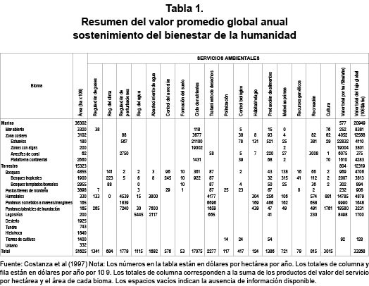 Resumen del valor promedio global anual