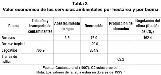 Valor total anual de los servicios ambientales proporcionados por ecosistemas