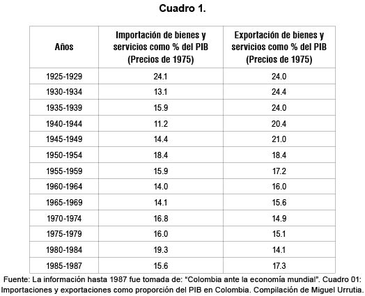 Cuadro 01: Importaciones y exportaciones como proporcin del PIB en Colombia