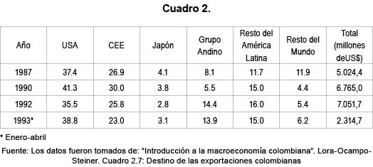 Cuadro 2: Destino de las exportaciones colombianas