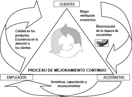 PROCESO DE MEJORAMIENTO CONTINUO