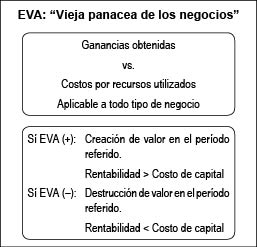 EVA: Vieja panacea de los negocios