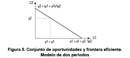 Figura 5. Conjunto de oportunidades y frontera eficiente. Modelo de dos periodos