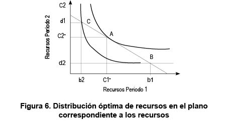 Figura 6. Distribucin ptima de recursos en el plano correspondiente a los recursos