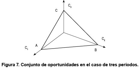 Figura 7. Conjunto de oportunidades en el caso de tres perodos