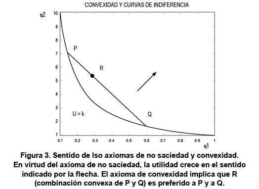 Figura 3. Sentido de lso axiomas de no saciedad y convexidad.