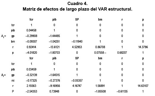 Cuadro 4. Matriz de efectos de largo plazo del VAR estructural.
