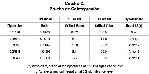 Cuadro 2. Prueba de Cointegracin