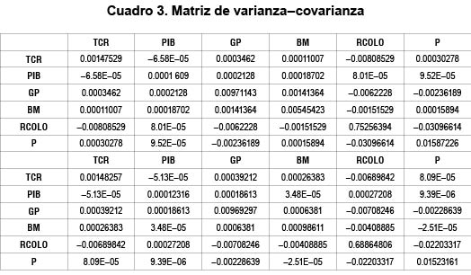 Cuadro 3. Matriz de varianzacovarianza