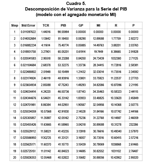 Cuadro 5. Descomposicin de Varianza para la Serie del PIB (modelo con el agregado monetario MI)