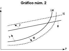 efecto Pigou inverso, o efecto Fisher.