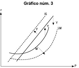 efecto Pigou inverso, o efecto Fisher.