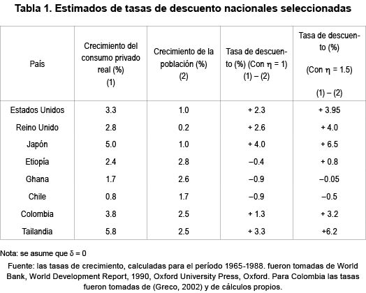 Tabla 1. Estimados de tasas de descuento nacionales seleccionadas