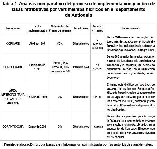 Tabla 1. Anlisis comparativo del proceso de implementacin y cobro de tasas retributivas por vertimientos hdricos en el departamento de Antioquia
