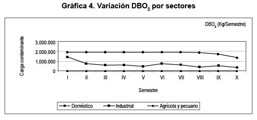 Grfica 4. Variacin DBO5 por sectores