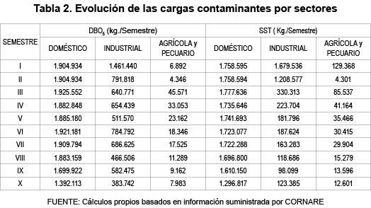 Tabla 2. Evolucin de las cargas contaminantes por sectores