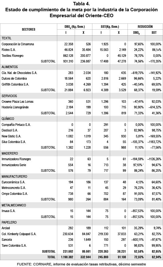 Tabla 4. Estado de cumplimiento de la meta por la industria de la Corporacin Empresarial del Oriente-CEO