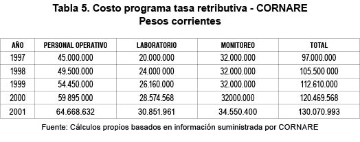 Tabla 5. Costo programa tasa retributiva - CORNARE Pesos corrientes