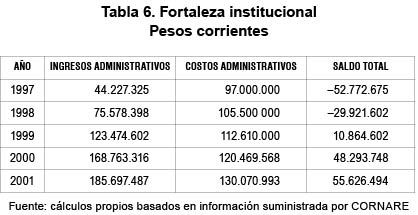 Tabla 6. Fortaleza institucional Pesos corrientes