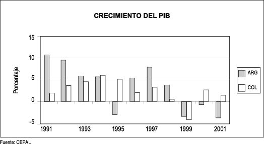 Crecimiento del PIB