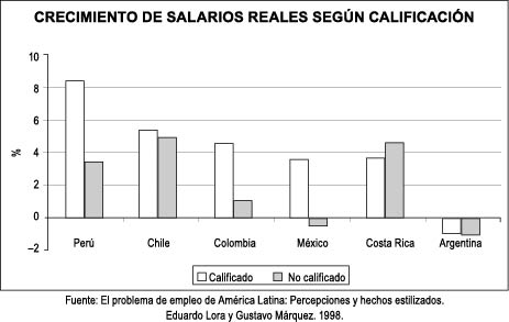 Crecimiento de salarios reales