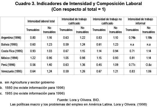 Indicadores de Intensidad y Composición Laboral