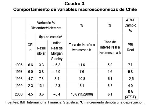 Comportamiento de variables macroeconómicas de Chile