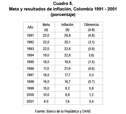 Meta y resultados de inflación, Colombia 1991- 2001