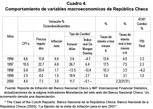 Comportamiento de variables macroeconomicas de República Checa