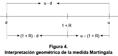 Interpretación geométrica de la medida Martingala