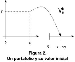 Un portafolio y su valor inicial