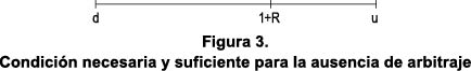 Condición necesaria y suficiente para la ausencia de arbitraje