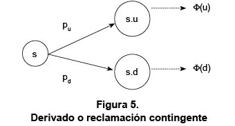 Derivado o reclamación contingente